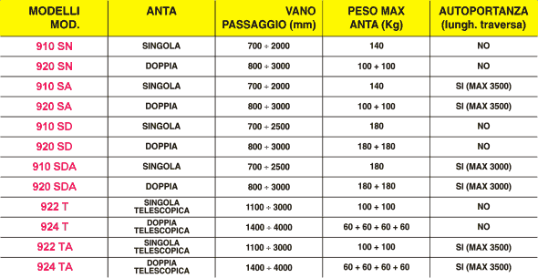 Tabella 900